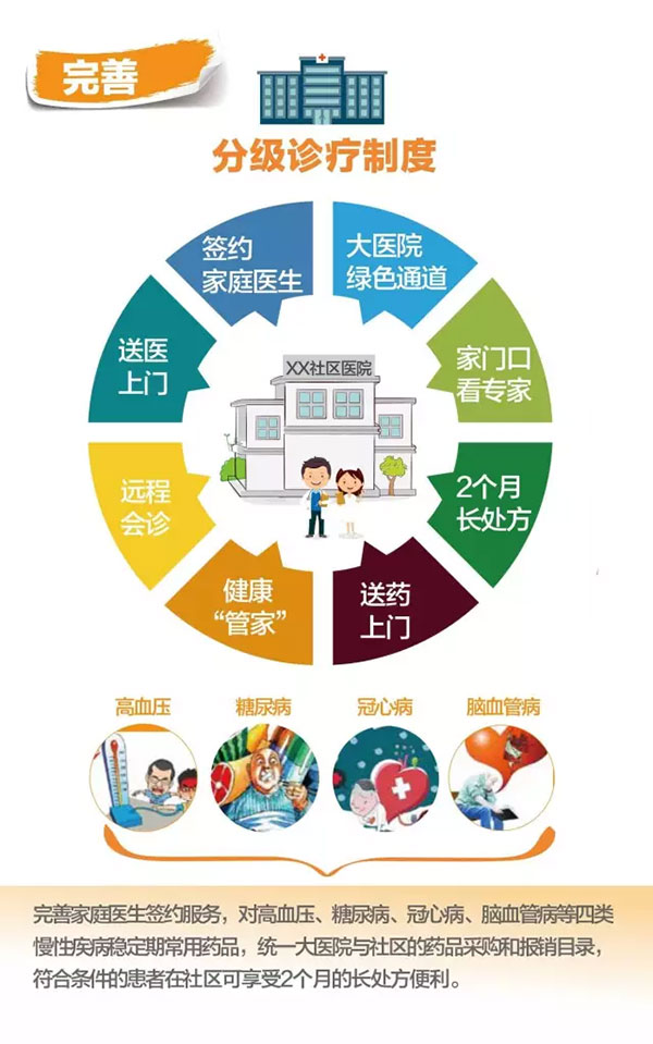 完善(shan)分(fēn)級診療製(zhi)度
